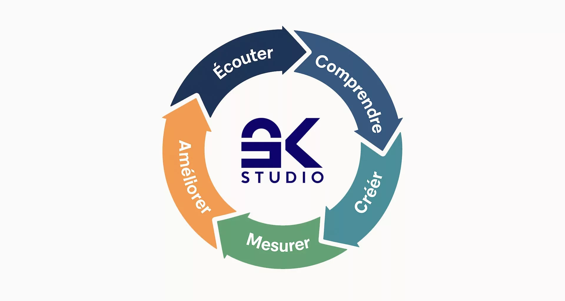 Sébastien kunz studio, méthodologie bandeau : Ecouter > Comprendre > Créer > Mesurer > Améliorer